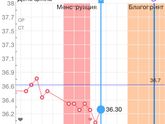 Мой двенадцатый после лапары цикл. График БТ. Похудение.