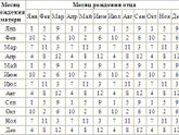 Определить пол