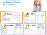 Таблица питания в 1 год.