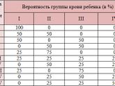 Группа крови