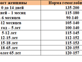 Норма гемоглобина при беременности