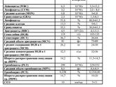 Может кто помочь расшифровать Анализ крови?