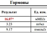 Кровь на ТТГ