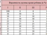 Группа крови
