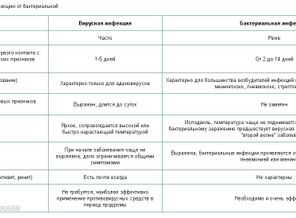 как отличить вирус от бактерии