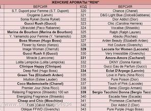 Женские ароматы