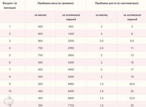 Прибавка при ГВ