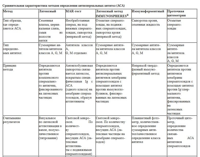 Виды иседований на АСАТ и виды антиспермальных антител (АСАТ)