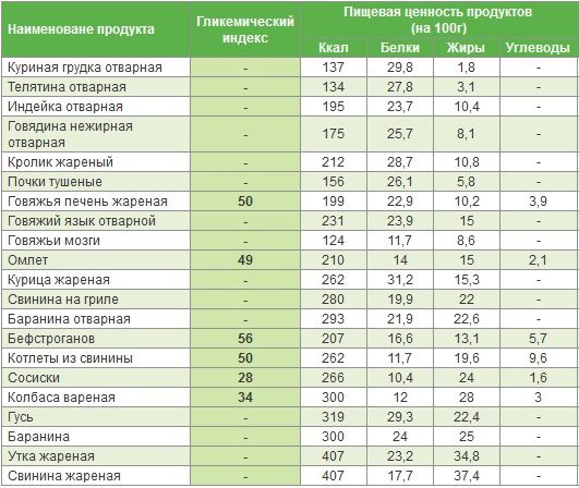 Гликемический индекс продуктов