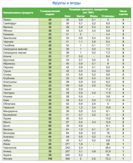 Гликемический индекс продуктов
