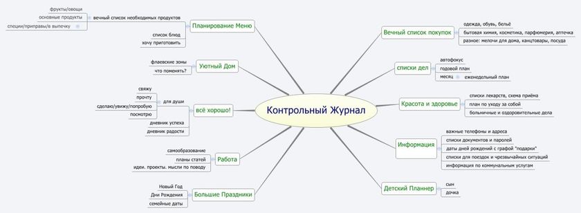 Порядок с детьми: Шаг №3 – Контрольный Журнал 25.08.16