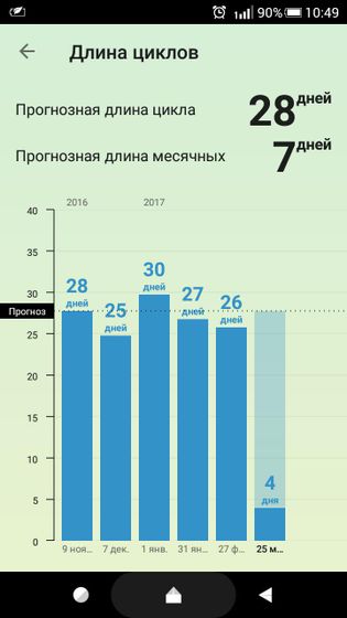 Регулярный цикл или нет? + фото графика