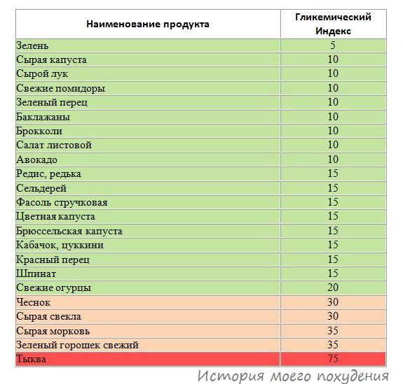 Гликемический индекс продуктов