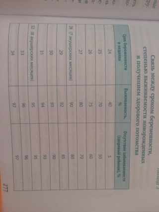 Связь между сроком беременности, степенью выживаемости новорождённых и получением здорового потомства.