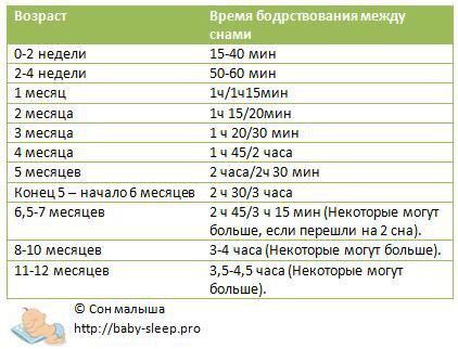 Время сна и бодрствования