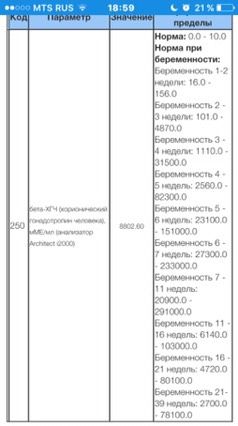 Хгч в динамике