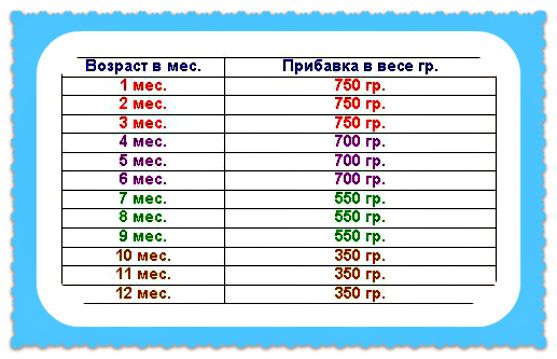 Ребёнок и нормы веса