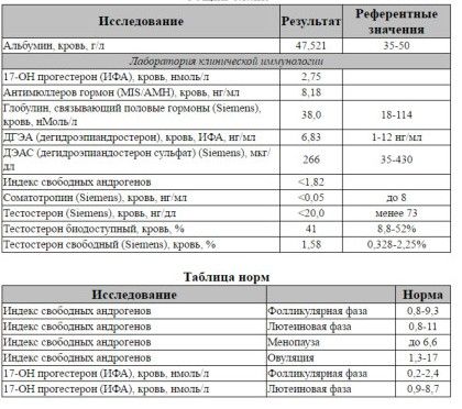 Результаты крови на гормоны часть1