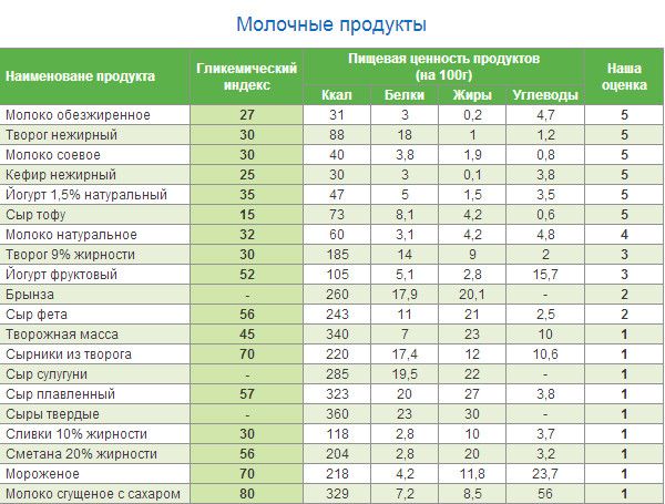 Гликемический индекс продуктов