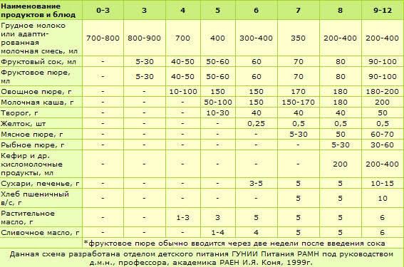Противоречия по прикорму