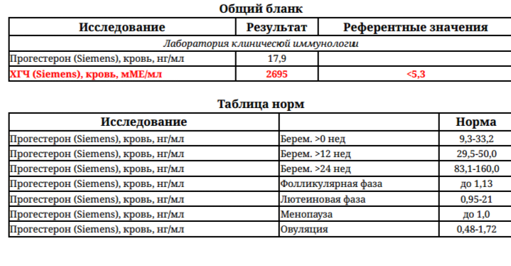 Анализы хгч и прогик