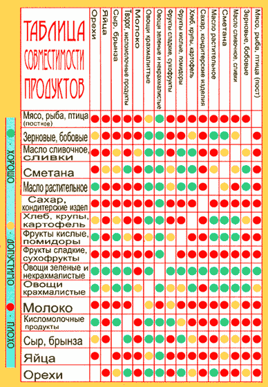 Раздельное питание для похудения