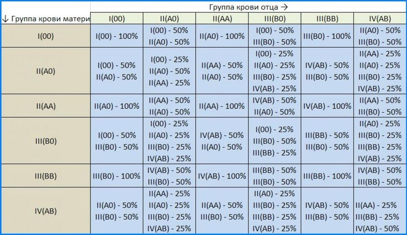 Совместимость групп крови