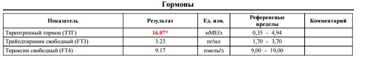 Кровь на ТТГ