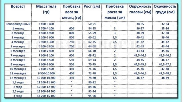Ребёнок и нормы веса