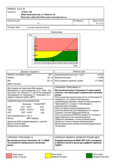 2 скрининг. Двойня. Результаты анализа крови