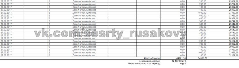 Отчет о собранных средствах за февраль для Вари и Риты Русаковых