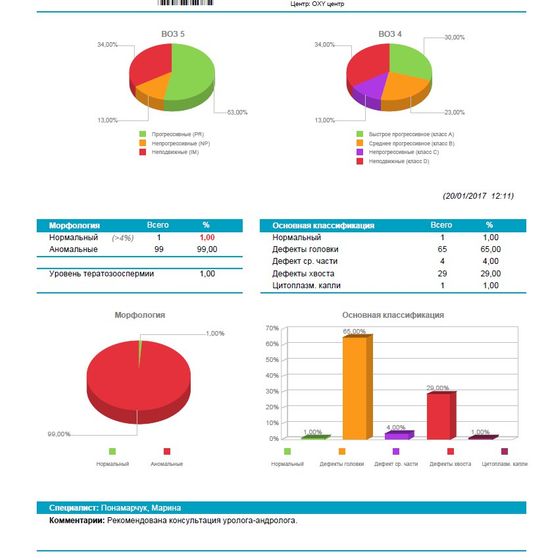 Спермограмма. Морфология 1%
