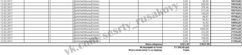 Отчет о собранных средствах за февраль для Вари и Риты Русаковых