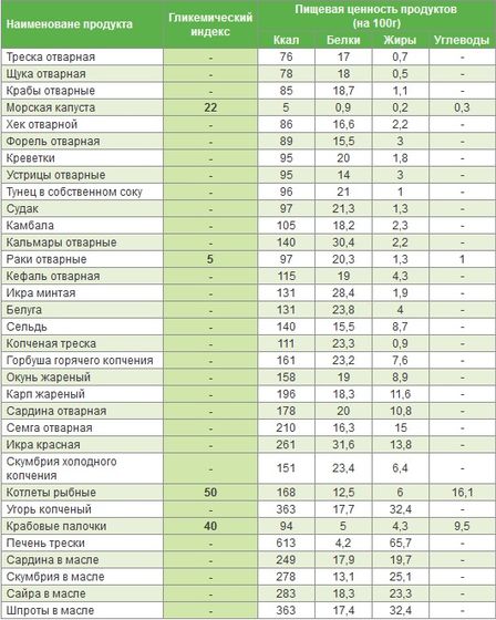 Гликемический индекс продуктов