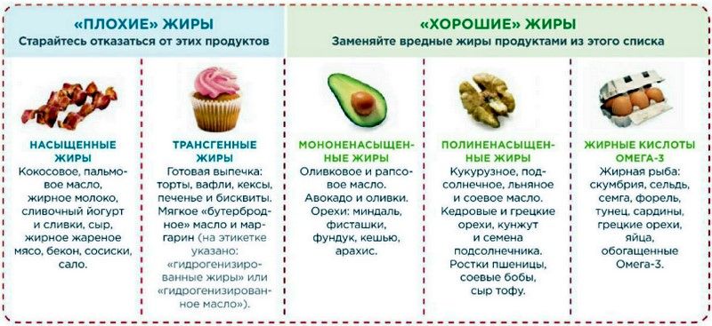 Сколько жиров нужно употреблять в день?